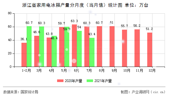 浙江省家用電冰箱產量分月度（當月值）統(tǒng)計圖