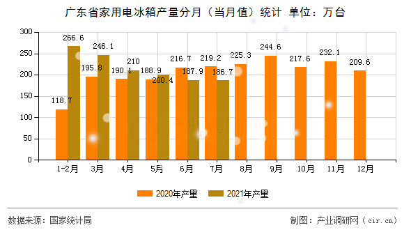 廣東省家用電冰箱產(chǎn)量分月（當(dāng)月值）統(tǒng)計(jì)