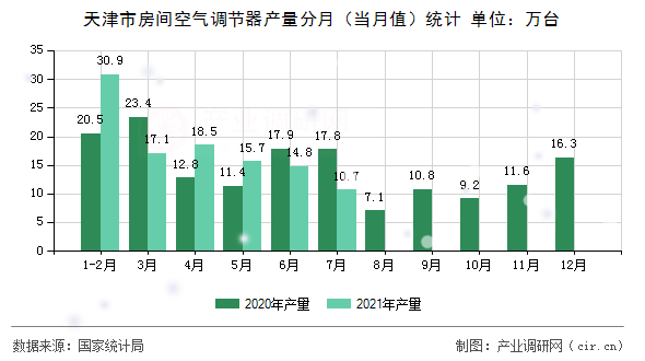 天津市房間空氣調(diào)節(jié)器產(chǎn)量分月（當月值）統(tǒng)計