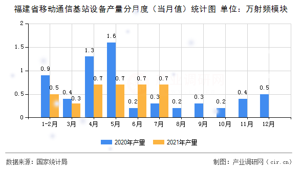 福建省移動通信基站設備產(chǎn)量分月度（當月值）統(tǒng)計圖