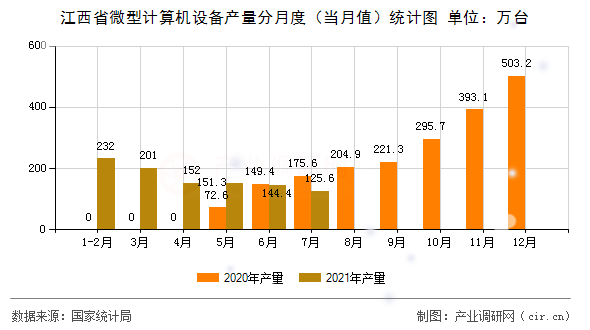 江西省微型計(jì)算機(jī)設(shè)備產(chǎn)量分月度(當(dāng)月值)統(tǒng)計(jì)圖 江西省微型計(jì)算機(jī)設(shè)備產(chǎn)量分月度(當(dāng)月值)統(tǒng)計(jì)圖