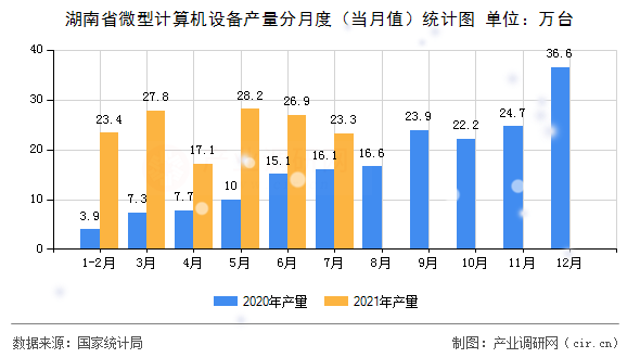 湖南省微型計算機設備產量分月度（當月值）統(tǒng)計圖