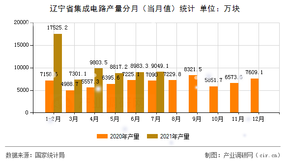 遼寧省集成電路產(chǎn)量分月(當(dāng)月值)統(tǒng)計 遼寧省集成電路產(chǎn)量分月(當(dāng)月值)統(tǒng)計