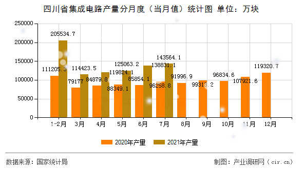 四川省集成電路產量分月度（當月值）統計圖