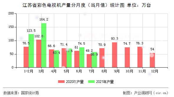 江蘇省彩色電視機(jī)產(chǎn)量分月度（當(dāng)月值）統(tǒng)計(jì)圖