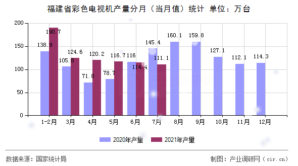 福建省彩色電視機產(chǎn)量分月（當月值）統(tǒng)計