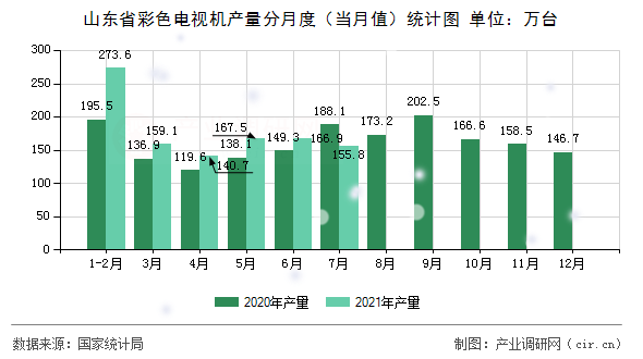 山東省彩色電視機(jī)產(chǎn)量分月度（當(dāng)月值）統(tǒng)計圖