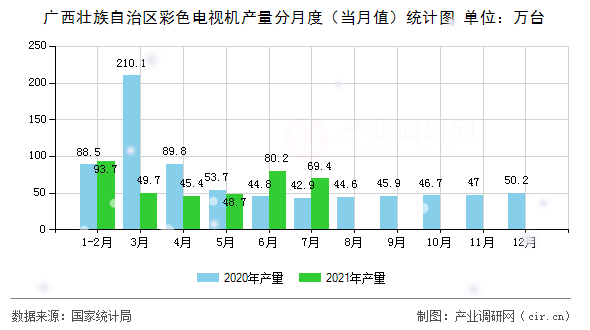 廣西壯族自治區(qū)彩色電視機(jī)產(chǎn)量分月度（當(dāng)月值）統(tǒng)計(jì)圖