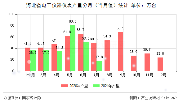 河北省電工儀器儀表產量分月（當月值）統(tǒng)計