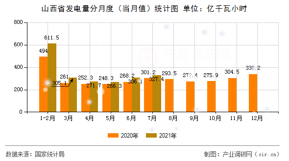 山西省發(fā)電量分月度（當(dāng)月值）統(tǒng)計圖
