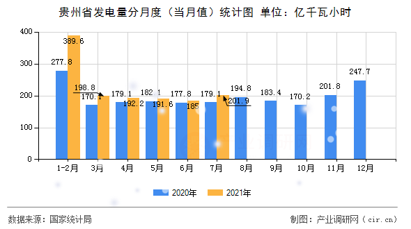 貴州省發(fā)電量分月度(當(dāng)月值)統(tǒng)計圖 貴州省發(fā)電量分月度(當(dāng)月值)統(tǒng)計圖