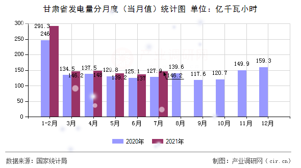 甘肅省發(fā)電量分月度(當(dāng)月值)統(tǒng)計(jì)圖 甘肅省發(fā)電量分月度(當(dāng)月值)統(tǒng)計(jì)圖