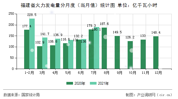 福建省火力發(fā)電量分月度（當(dāng)月值）統(tǒng)計圖