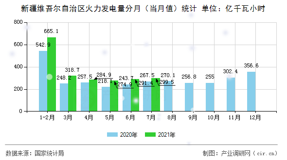新疆維吾爾自治區(qū)火力發(fā)電量分月（當(dāng)月值）統(tǒng)計(jì)