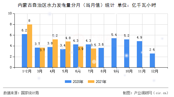 內(nèi)蒙古自治區(qū)水力發(fā)電量分月（當月值）統(tǒng)計