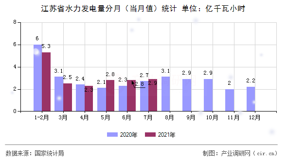 江蘇省水力發(fā)電量分月（當(dāng)月值）統(tǒng)計(jì)