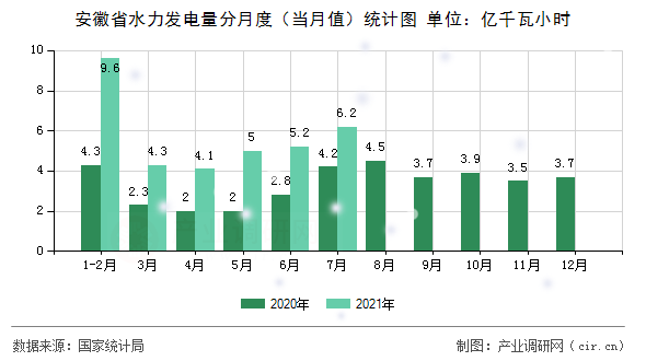 安徽省水力發(fā)電量分月度（當(dāng)月值）統(tǒng)計(jì)圖