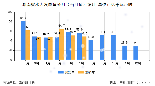 湖南省水力發(fā)電量分月（當(dāng)月值）統(tǒng)計(jì)
