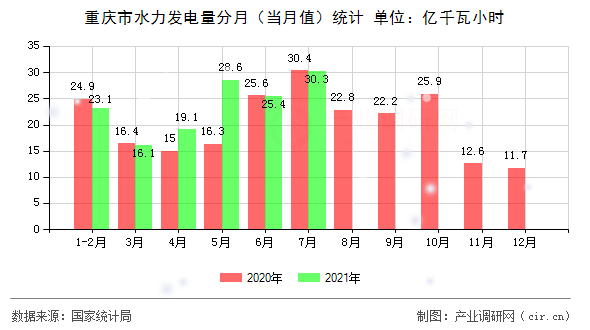 重慶市水力發(fā)電量分月（當月值）統(tǒng)計