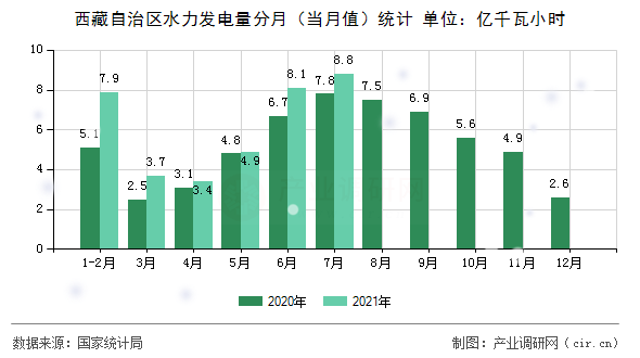 西藏自治區(qū)水力發(fā)電量分月（當(dāng)月值）統(tǒng)計