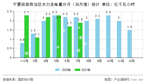 寧夏回族自治區(qū)水力發(fā)電量分月（當月值）統(tǒng)計