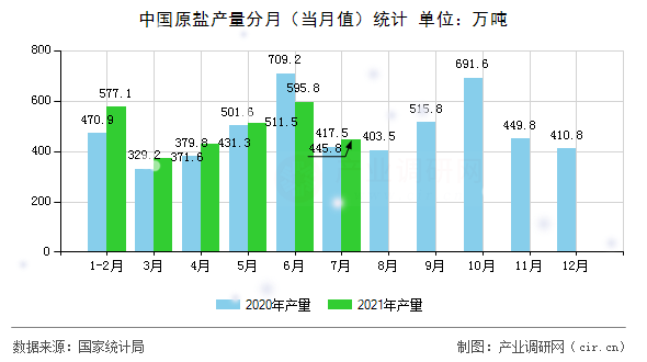 中國(guó)原鹽產(chǎn)量分月(當(dāng)月值)統(tǒng)計(jì) 中國(guó)原鹽產(chǎn)量分月(當(dāng)月值)統(tǒng)計(jì)