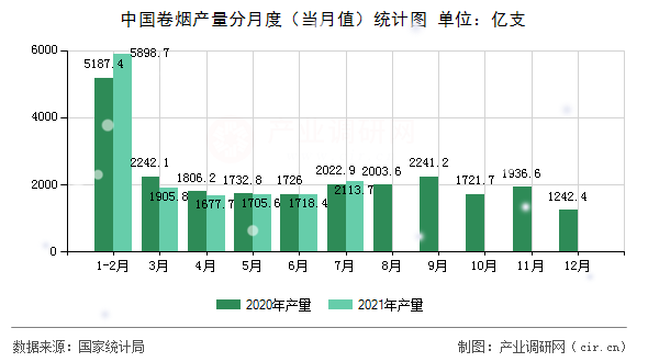 中國卷煙產(chǎn)量分月度（當(dāng)月值）統(tǒng)計(jì)圖
