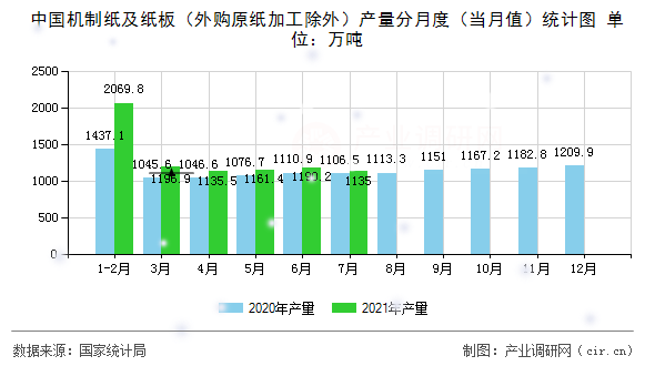 中國機(jī)制紙及紙板（外購原紙加工除外）產(chǎn)量分月度（當(dāng)月值）統(tǒng)計(jì)圖