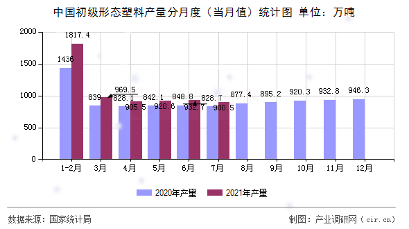 中國(guó)初級(jí)形態(tài)塑料產(chǎn)量分月度(當(dāng)月值)統(tǒng)計(jì)圖 中國(guó)初級(jí)形態(tài)塑料產(chǎn)量分月度(當(dāng)月值)統(tǒng)計(jì)圖