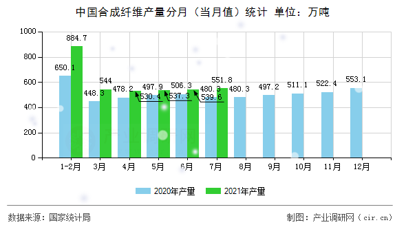 中國(guó)合成纖維產(chǎn)量分月(當(dāng)月值)統(tǒng)計(jì) 中國(guó)合成纖維產(chǎn)量分月(當(dāng)月值)統(tǒng)計(jì)