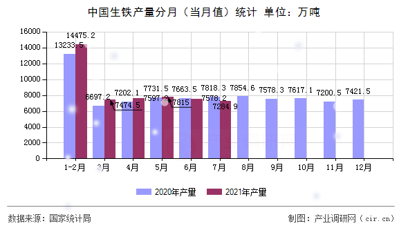 中國生鐵產量分月(當月值)統(tǒng)計 中國生鐵產量分月(當月值)統(tǒng)計