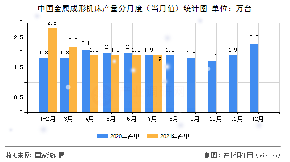 中國金屬成形機(jī)床產(chǎn)量分月度（當(dāng)月值）統(tǒng)計圖