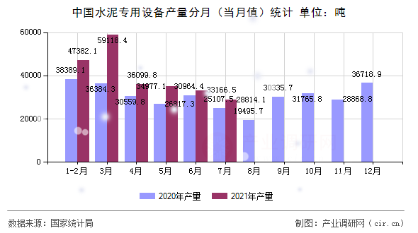 中國水泥專用設備產(chǎn)量分月（當月值）統(tǒng)計