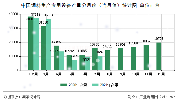 中國飼料生產(chǎn)專用設(shè)備產(chǎn)量分月度（當(dāng)月值）統(tǒng)計圖