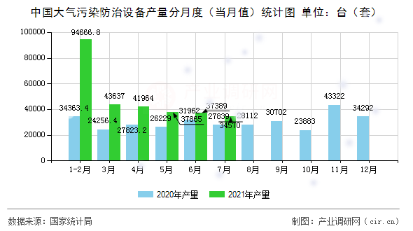 中國大氣污染防治設(shè)備產(chǎn)量分月度（當(dāng)月值）統(tǒng)計(jì)圖