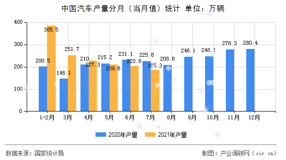中國汽車產(chǎn)量分月（當月值）統(tǒng)計