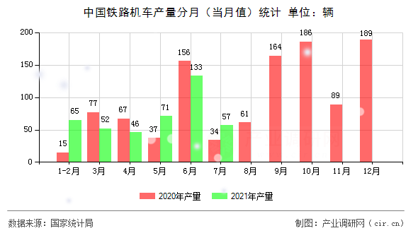 中國(guó)鐵路機(jī)車產(chǎn)量分月（當(dāng)月值）統(tǒng)計(jì)