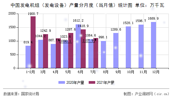 中國發(fā)電機組（發(fā)電設(shè)備）產(chǎn)量分月度（當(dāng)月值）統(tǒng)計圖
