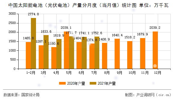 中國太陽能電池（光伏電池）產(chǎn)量分月度（當(dāng)月值）統(tǒng)計(jì)圖
