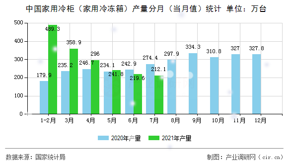 中國家用冷柜（家用冷凍箱）產(chǎn)量分月（當月值）統(tǒng)計