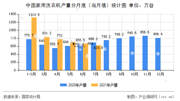 中國家用洗衣機(jī)產(chǎn)量分月度(當(dāng)月值)統(tǒng)計(jì)圖 中國家用洗衣機(jī)產(chǎn)量分月度(當(dāng)月值)統(tǒng)計(jì)圖