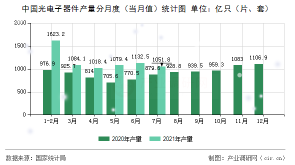 中國光電子器件產(chǎn)量分月度（當(dāng)月值）統(tǒng)計圖