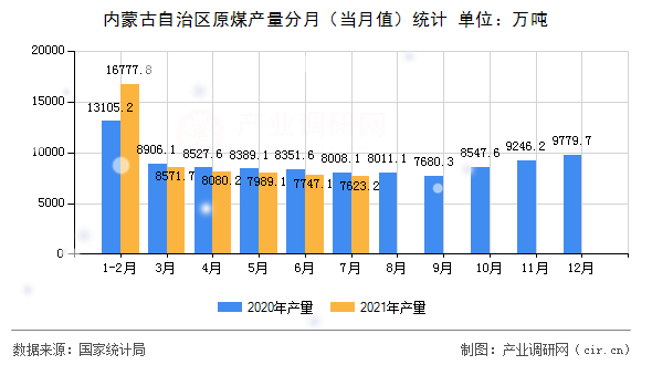 內蒙古自治區(qū)原煤產量分月（當月值）統(tǒng)計