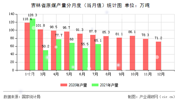 吉林省原煤產(chǎn)量分月度(當(dāng)月值)統(tǒng)計(jì)圖 吉林省原煤產(chǎn)量分月度(當(dāng)月值)統(tǒng)計(jì)圖