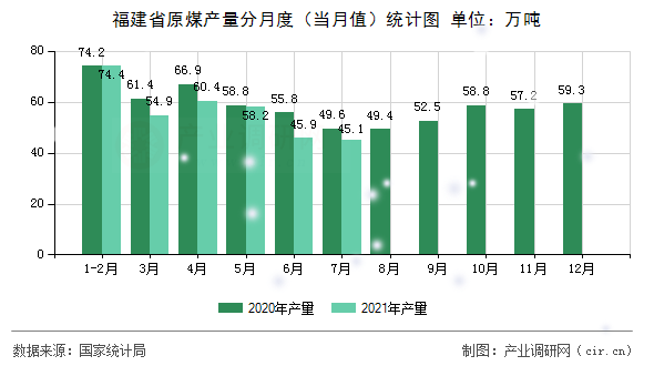 福建省原煤產(chǎn)量分月度(當(dāng)月值)統(tǒng)計(jì)圖 福建省原煤產(chǎn)量分月度(當(dāng)月值)統(tǒng)計(jì)圖