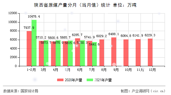 陜西省原煤產(chǎn)量分月（當月值）統(tǒng)計