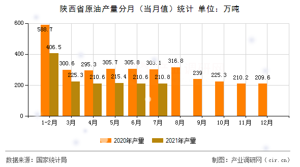 陜西省原油產(chǎn)量分月(當(dāng)月值)統(tǒng)計(jì) 陜西省原油產(chǎn)量分月(當(dāng)月值)統(tǒng)計(jì)
