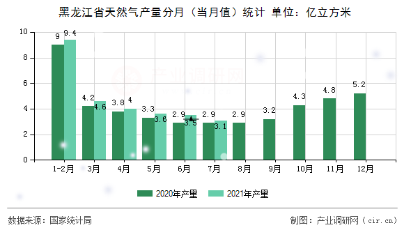 黑龍江省天然氣產(chǎn)量分月(當(dāng)月值)統(tǒng)計(jì) 黑龍江省天然氣產(chǎn)量分月(當(dāng)月值)統(tǒng)計(jì)
