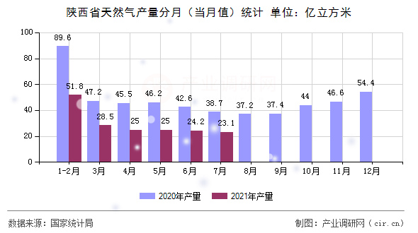陜西省天然氣產(chǎn)量分月（當(dāng)月值）統(tǒng)計(jì)