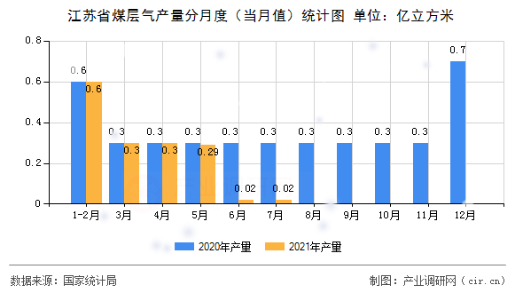 江蘇省煤層氣產(chǎn)量分月度(當月值)統(tǒng)計圖 江蘇省煤層氣產(chǎn)量分月度(當月值)統(tǒng)計圖
